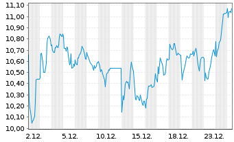 Chart BW LPG Ltd. - 1 Monat