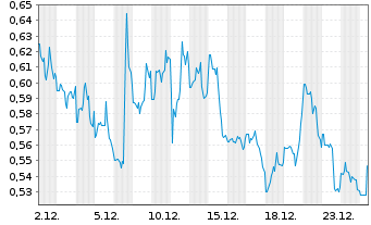 Chart Genius Group Ltd. - 1 Monat