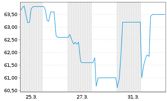Chart Zavarovalnica Triglav d.d. - 1 Monat