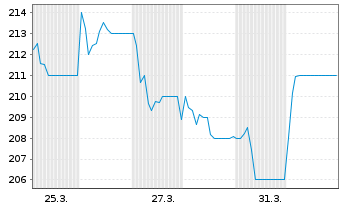 Chart Nova Ljubljanska Banka d.d. - 1 Monat