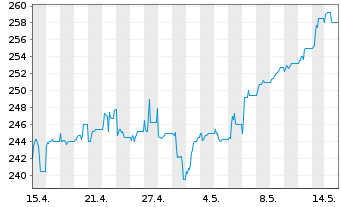 Chart Krka,tov.zdravil,dd,Novo Mesto - 1 Month