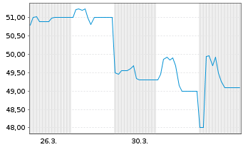 Chart Petrol d.d., Ljubljana - 1 Monat