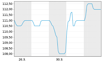 Chart Telekom Slovenije d.d. - 1 Monat