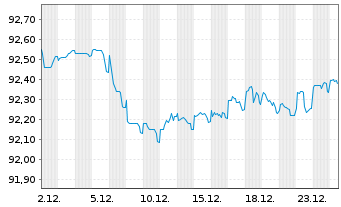 Chart Vseobecn&aacute; &uacute;verov&aacute; Banka AS -T.Mortg.Cov.Bds 19(29) - 1 Month
