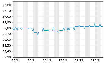 Chart Tatra Banka AS EO-FLR M.-T.Cov.Bds 21(27/28) - 1 Monat
