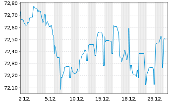 Chart Slowakei EO-Anl. 2021(36) - 1 Month
