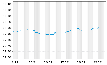 Chart Vseobecn&aacute; &uacute;verov&aacute; Banka AS EO-Cov.Bonds 2022(27) - 1 Month