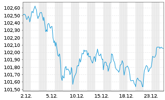 Chart Slowakei EO-Anl. 2023(35) - 1 Month