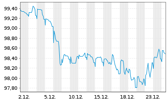 Chart Slowakei EO-Anl. 2023(43) - 1 Month