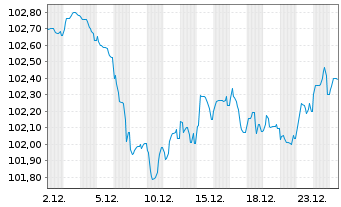 Chart Slowakei EO-Anl. 2023(33) - 1 Month