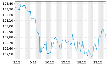 Chart Slowakei EO-Anl. 2024(34) - 1 Month