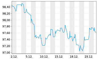 Chart Slowakei EO-Anl. 2025(40) - 1 Month