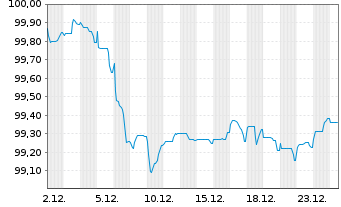 Chart Slovensk&aacute; Sporitelna AS -T.Mortg.Cov.Bds 25(30) - 1 Month
