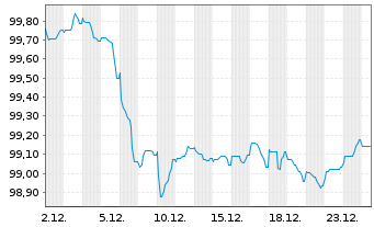 Chart Tatra Banka AS EO-Med.-T.Mtg.Cov.Bds 2025(31) - 1 Monat