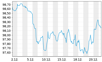 Chart Slowakei EO-Anl. 2025(37) - 1 Month