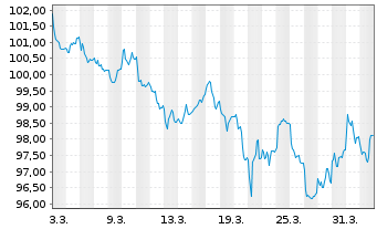 Chart Slowakei EO-Anl. 2026(46) - 1 Month