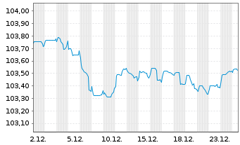 Chart Slowakei EO-Anl. 2014(29) - 1 Month