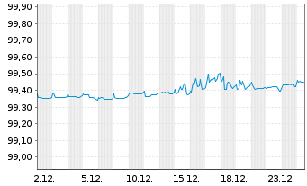 Chart Slowakei EO-Anl. 2016(26) Ser. 231 - 1 Month