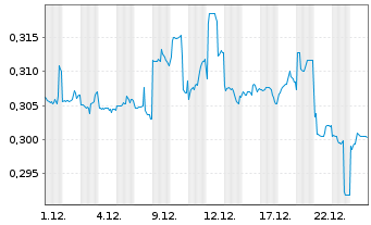 Chart Thai Beverage PCL - 1 Monat