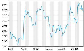 Chart Aadi Biosciences Inc. - 1 Month
