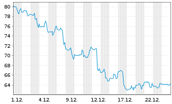 Chart AAON Inc. - 1 Monat