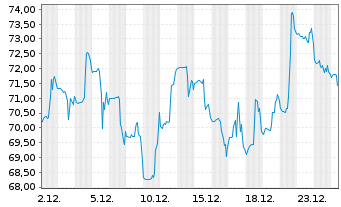Chart AAR Corp. - 1 Monat