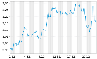 Chart Acco Brands Corp. - 1 Monat