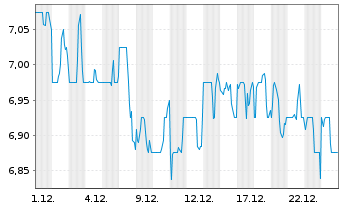 Chart ADT Inc. - 1 Month