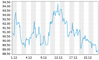 Chart Agco Corp.  - 1 Monat