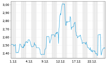 Chart AFC Gamma Inc. - 1 Month