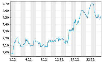 Chart TPG Mortgage Investment Trust - 1 Monat