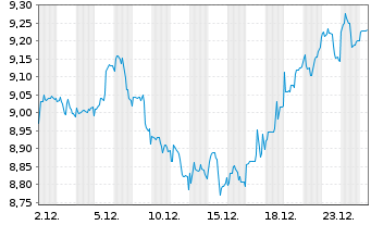 Chart AGNC Investment Corp. - 1 Monat