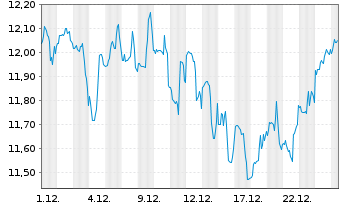 Chart AES Corp., The - 1 Month