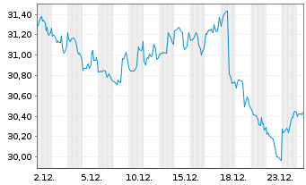 Chart ALPS ETF T.-C.&St.Gl.R.Maj.ETF - 1 Monat