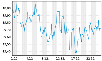 Chart ALPS ETF T.-Equal Sec.Wght ETF - 1 Monat