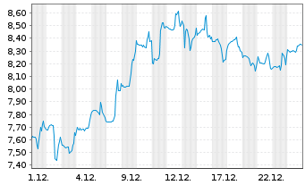 Chart AMC Networks Inc. - 1 Monat