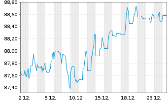 Chart AMC Networks Inc. DL-Notes 2021(21/29) - 1 Month