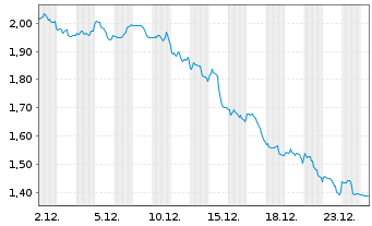Chart AMC Entertainment Holdings Inc Cl. A - 1 Monat