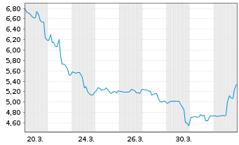 Chart AMC Robotics Corp. - 1 Monat