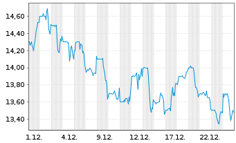 Chart AMN Healthcare Services Inc. - 1 Monat
