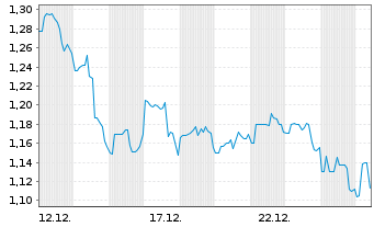 Chart AMTD Digital Inc. - 1 Monat