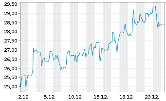 Chart Gold.com Inc. - 1 Monat