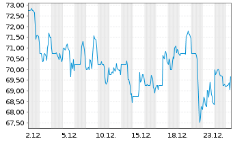 Chart ANI Pharmaceuticals Inc. - 1 Monat
