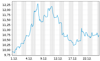 Chart ANGI Inc. - 1 Monat