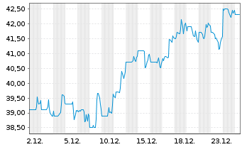 Chart ASGN Inc. - 1 Monat