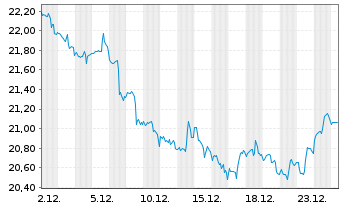 Chart AT & T Inc. - 1 Monat