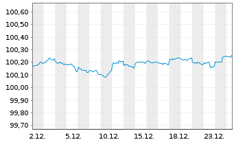 Chart AT & T Inc. DL-Notes 2017(17/27) - 1 Monat