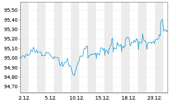 Chart AT & T Inc. DL-Notes 2020(20/28) - 1 Month