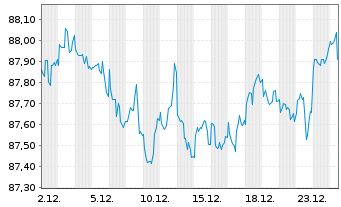 Chart AT & T Inc. DL-Notes 2020(20/32) - 1 Monat