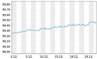 Chart AT & T Inc. DL-Notes 2021(21/26) - 1 Month